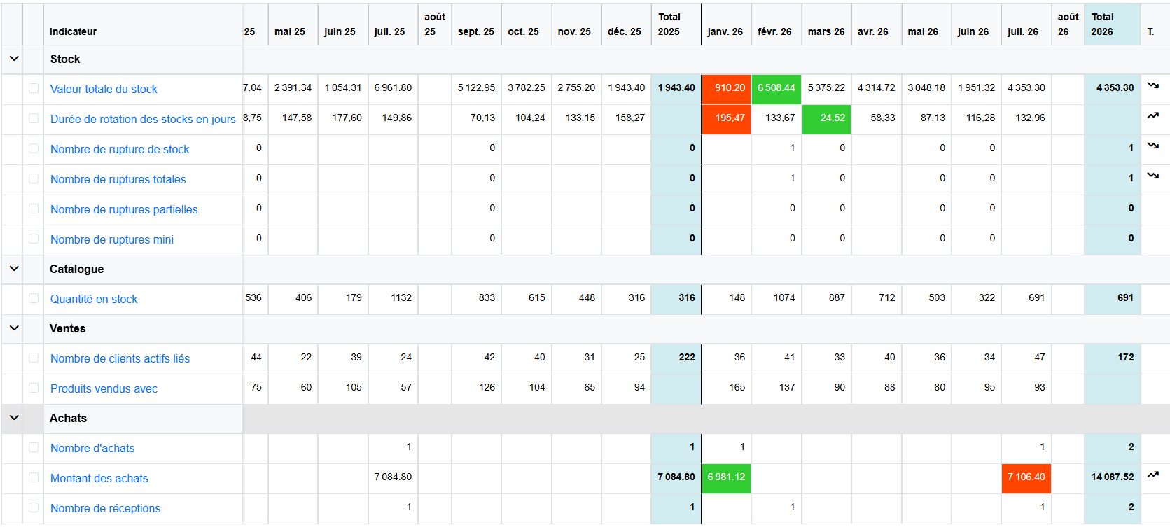 Évolution mensuelle des KPI d'un produit dans AuditStock : stock, rotation, ruptures, ventes et achats